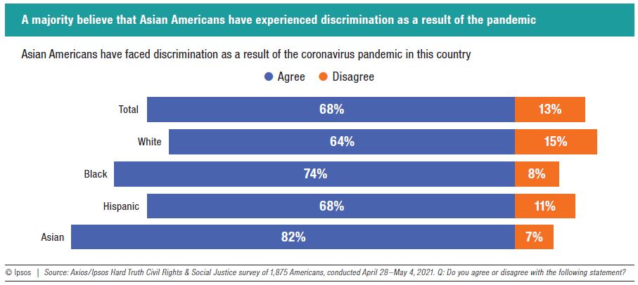 A majority believe that Asian Americans have experienced discrimination as a result of the pandemic