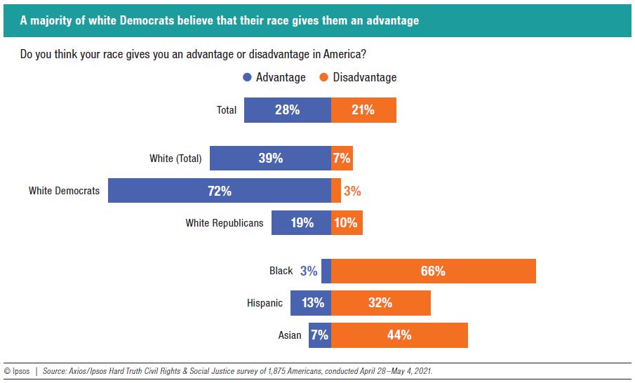 A majority of white Democrats believe that their race gives them an advantage