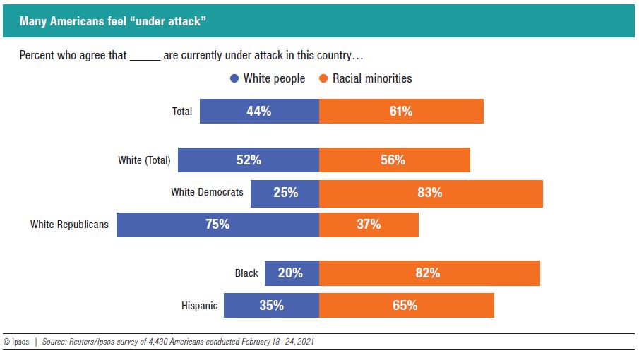 Many Americans feel “under attack”