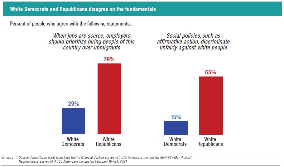 White Democrats and Republicans disagree on the fundamentals