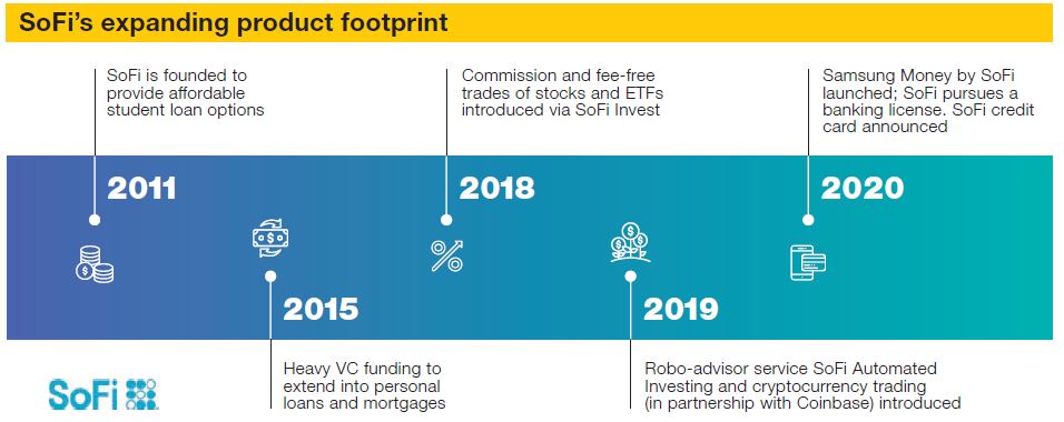 SoFi’s expanding product footprint