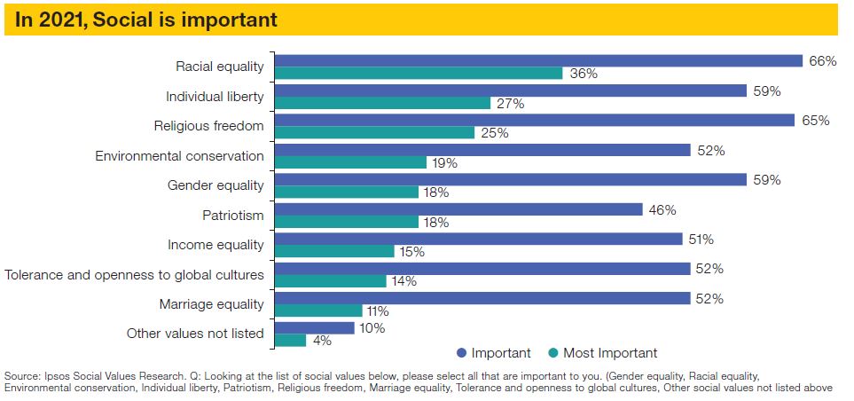 In 2021, Social is important
