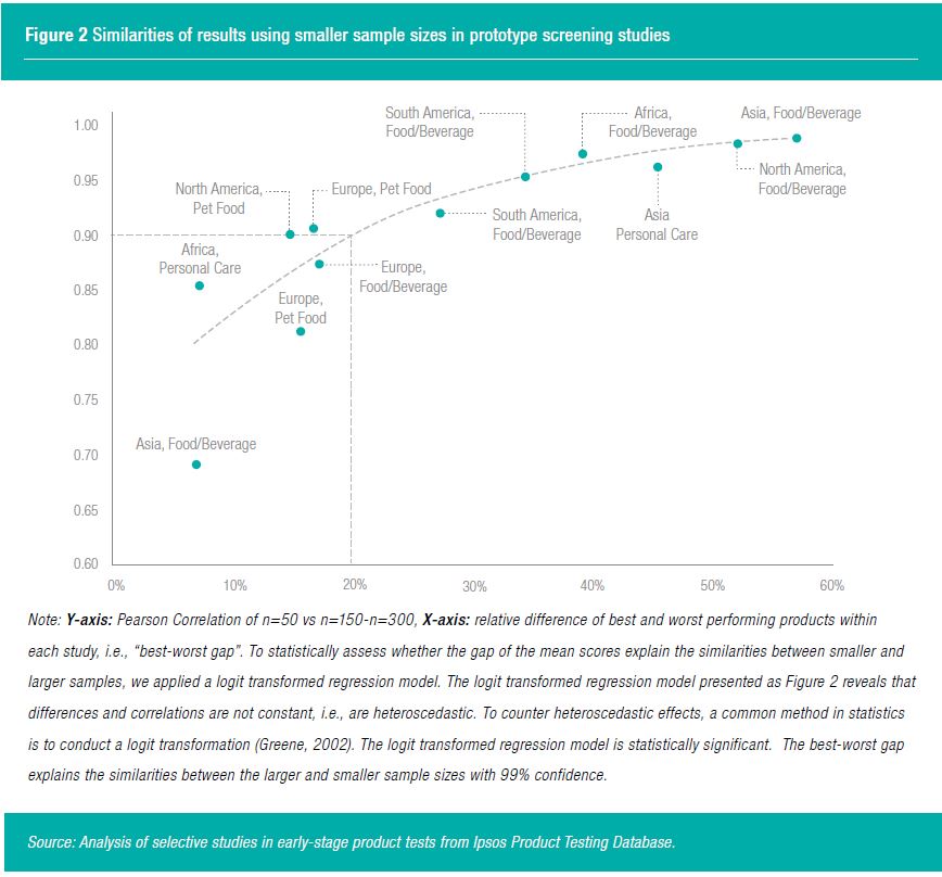 Similarities of results using smaller sample sizes in prototype screening studies