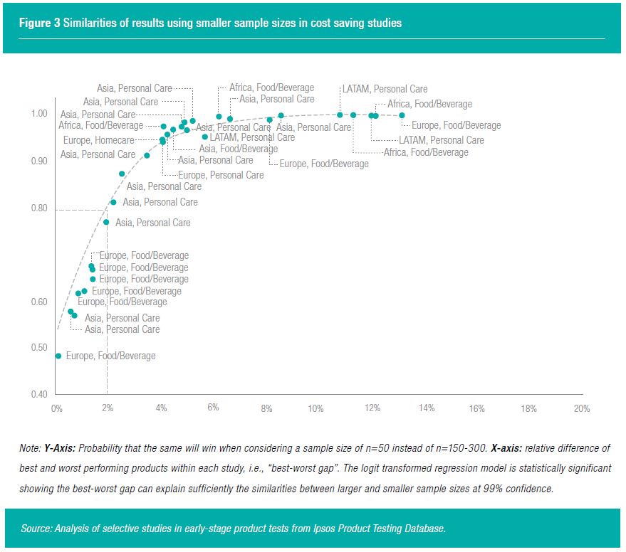 Similarities of results using smaller sample sizes in cost saving studies
