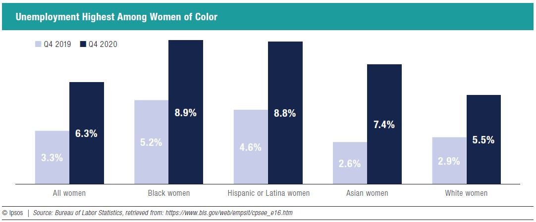 Unemployment Highest Among Women of Color