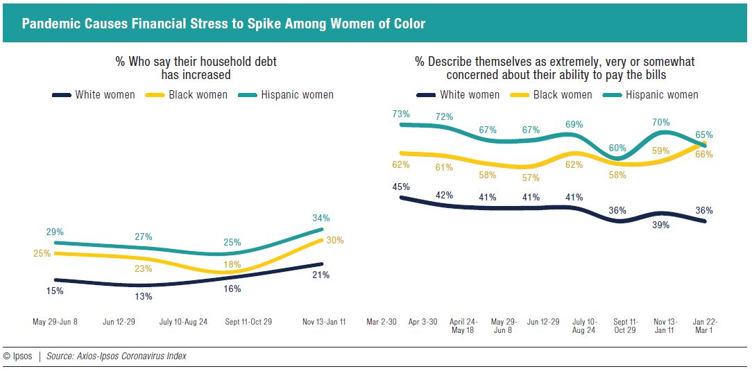 Pandemic Causes Financial Stress to Spike Among Women of Color