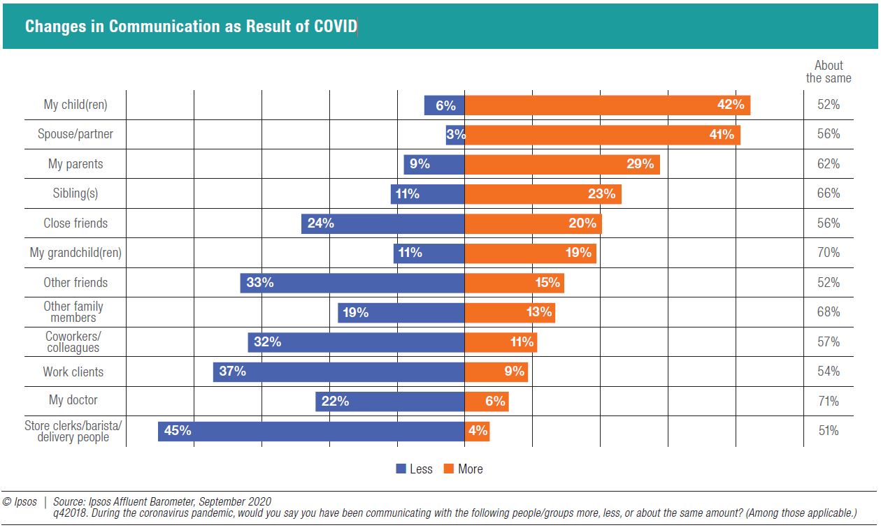 Changes in Communication as Result of COVID