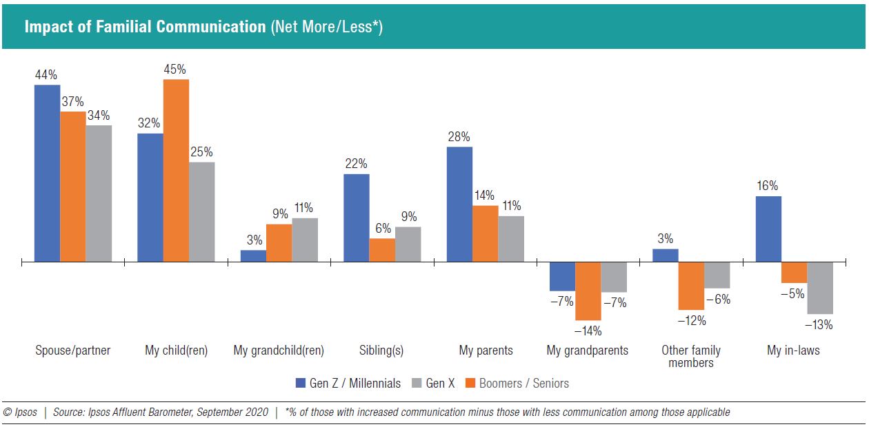 Impact of Familial Communication