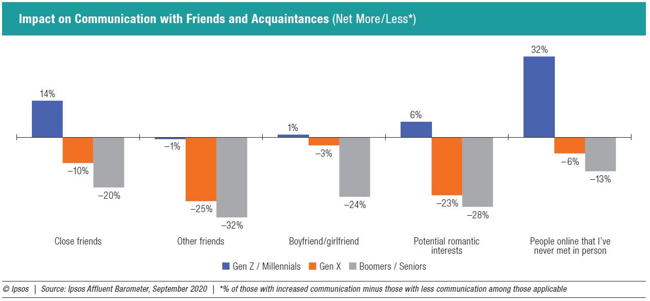 Impact on Communication with Friends and Acquaintances