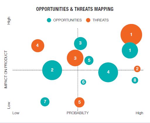OPPORTUNITIES & THREATS MAPPING