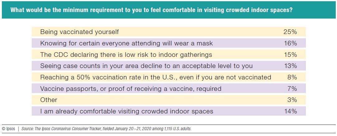 What would be the minimum requirement to you to feel comfortable in visiting crowded indoor spaces?