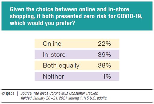 Given the choice between online and in-store shopping, if both presented zero risk for COVID-19, which would you prefer?