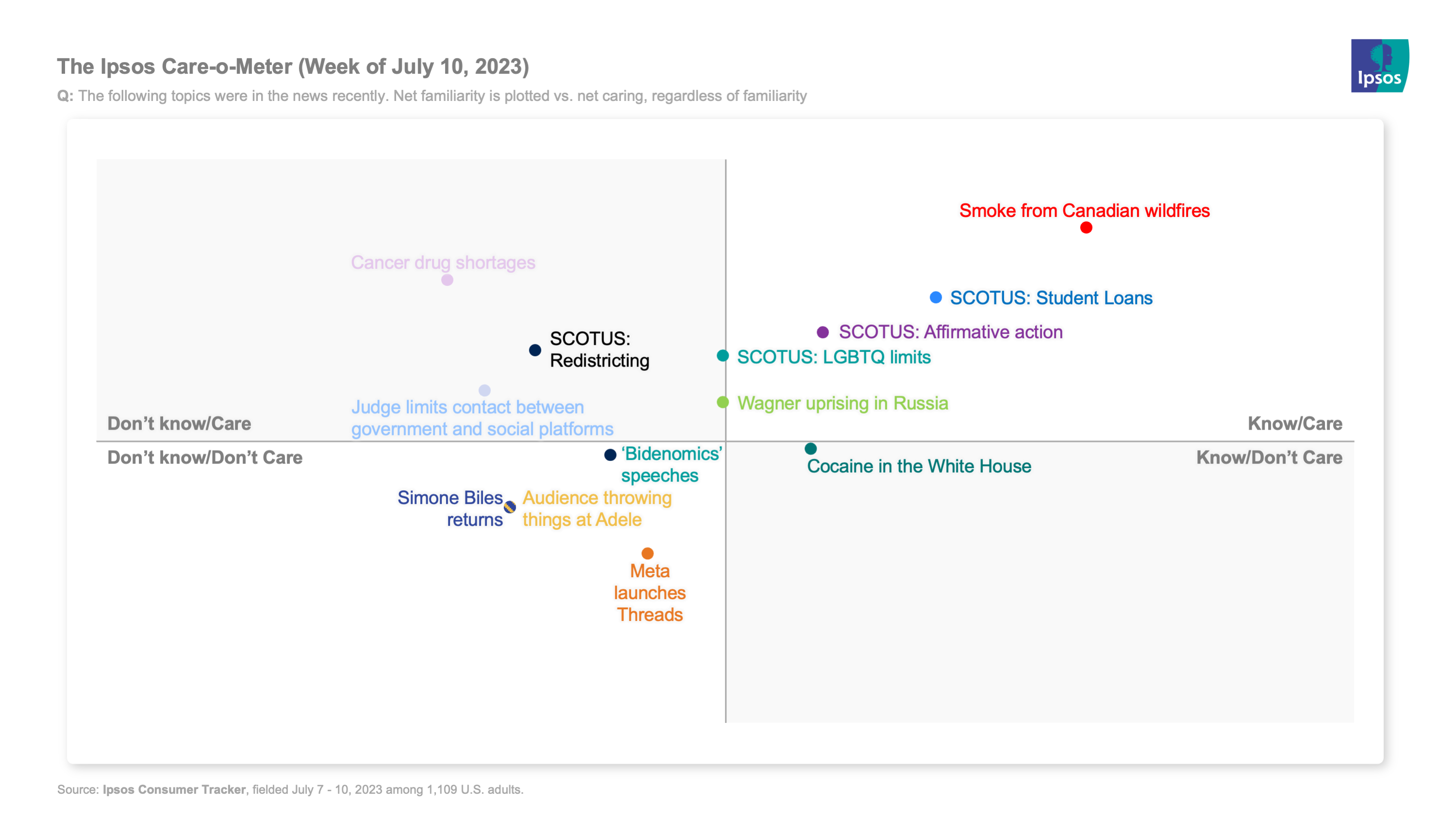 Chart showing that Americans care about recent Supreme Court decisions, even if they don't know about them