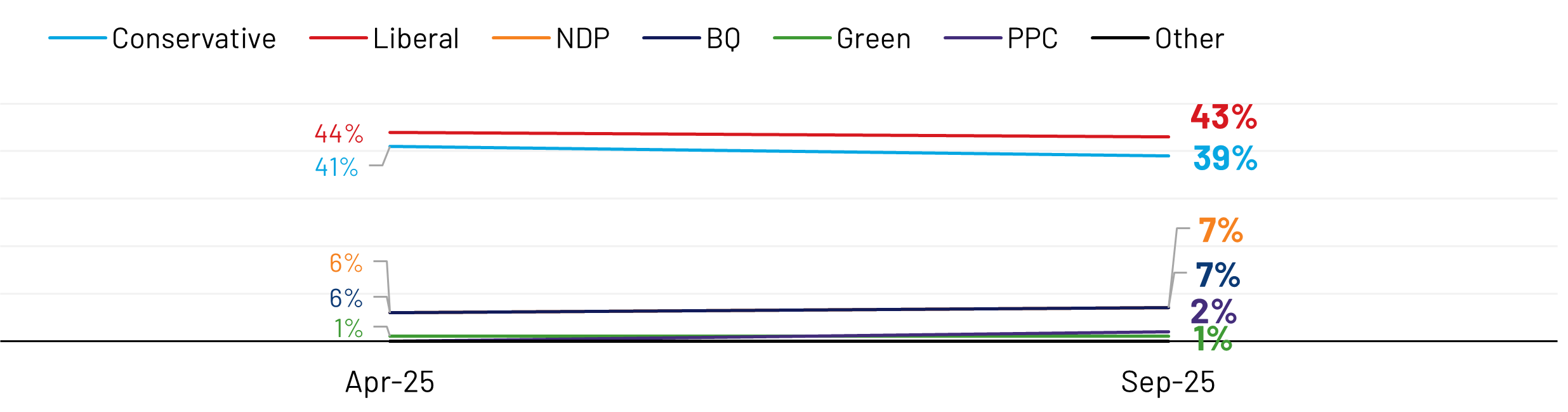 As parliament resumes on Sept. 15th – and with Poilievre taking his new seat in the House of Commons – a new Ipsos poll finds that, if another federal election were held tomorrow, the Liberal party would hold a four-point lead in the decided vote (43%, -1 pt) over the Conservatives (39%, -2 pts), a result that remains relatively close to the popular vote of the federal election in April. Still lagging behind is the NDP (7%, +1 pt), a party which has seen a dwindling supporter base over the course of the last year, which remains near historic lows. The Bloc Quebecois would garner 7% (+ 1 pt) of the national vote, 32% in Quebec, while the Green party would garner just 1% (no change) and the PPC 2% (+2 pts).