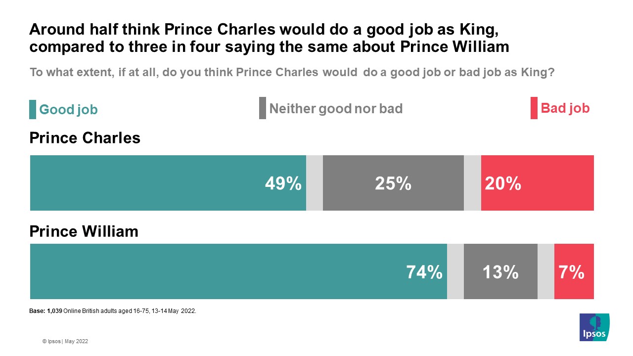 To what extent do you think Prince Charles and Prince William will be good kings?