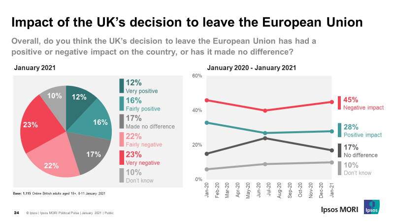 Impact of the UK's decision to leave the EU