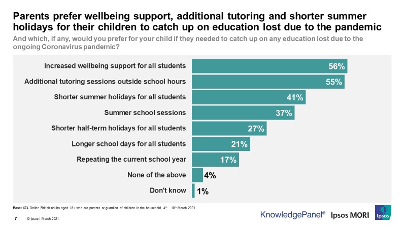 Parents want increased wellbeing support and additional tutoring sessions to help their children catch up on education