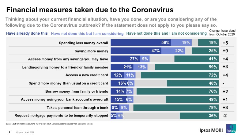 Financial measures taken due to the Coronavirus