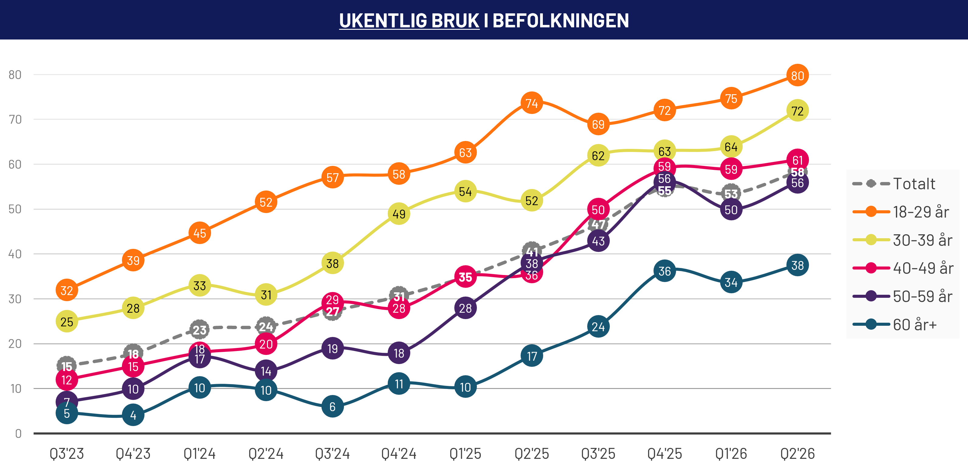 Ukentlig bruk av KI