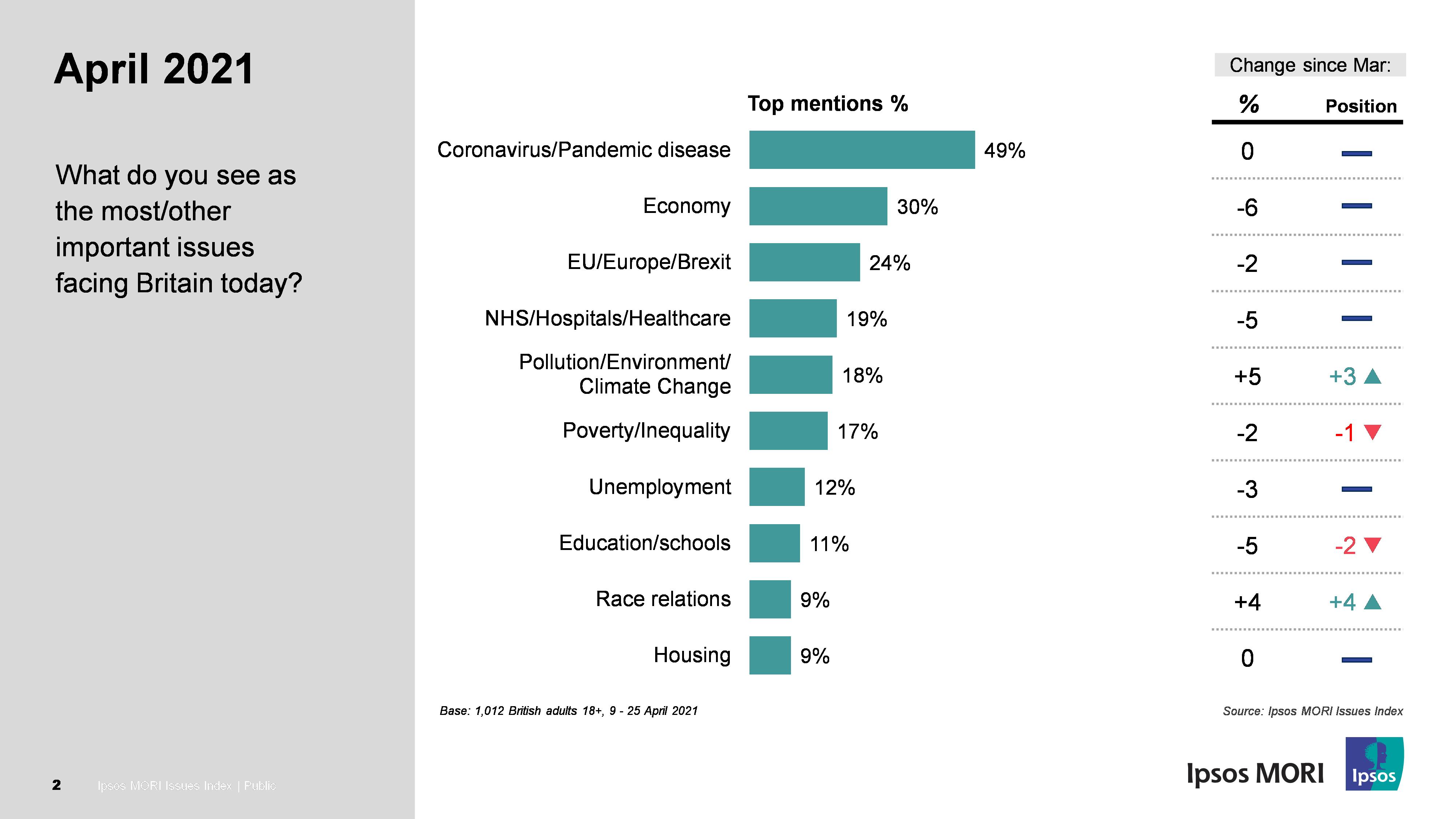 What do you see as the most/ other important issues facing Britain today?
