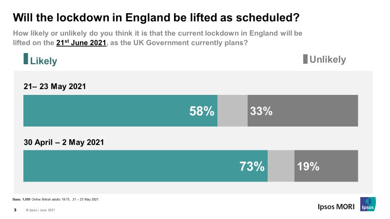 Will the lockdown in England be lifted as scheduled?