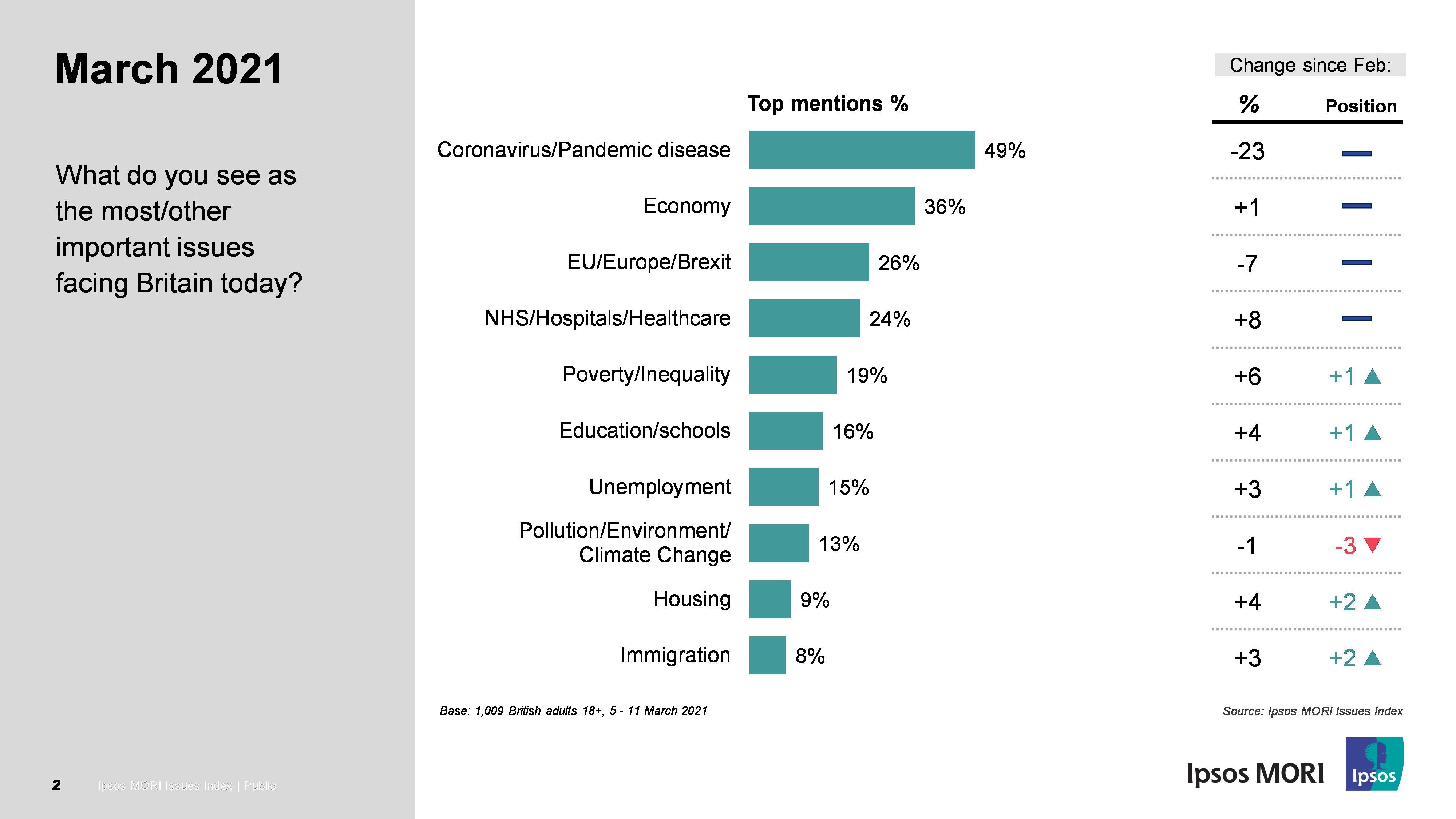 What do you see as the most/ other important issues facing Britain today?