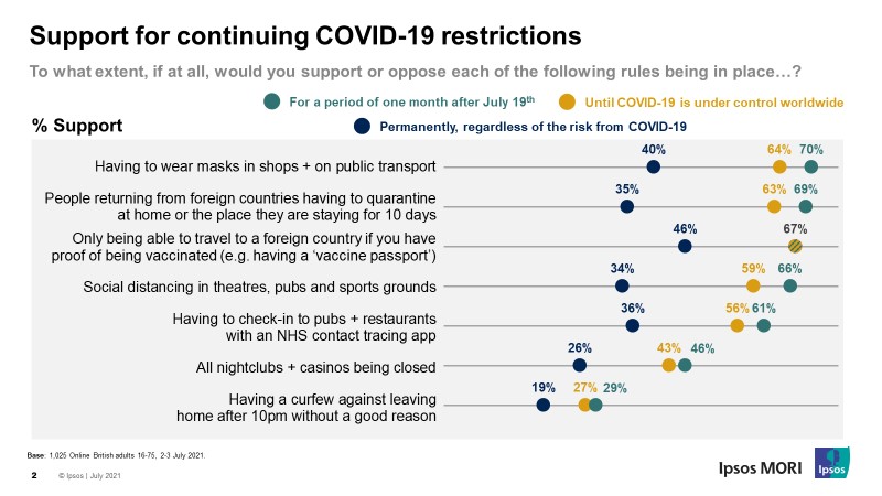 Support for continuing COVID-19 restrictions