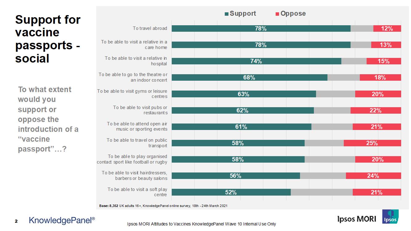 Support for vaccine passports - social