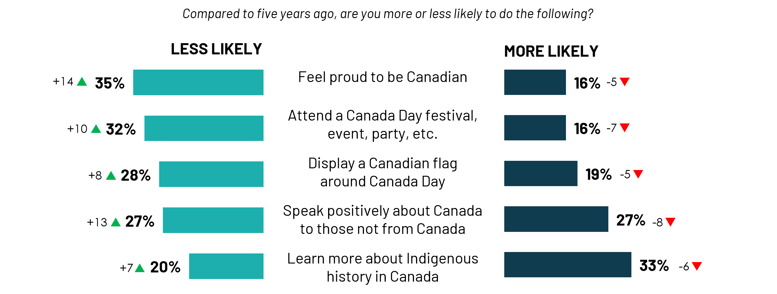 Comparing to five years ago, just over one-third (35%) of Canadians say they are less likely to feel proud to be Canadian, while only 16% say they are more likely. Roughly three in ten say they are less likely to attend a Canada Day event or display a Canadian flag around the holiday. Similar proportions say they are more (27%) and less (27%) likely to speak positively about Canada to those not from Canada, but negative sentiment is on the rise.