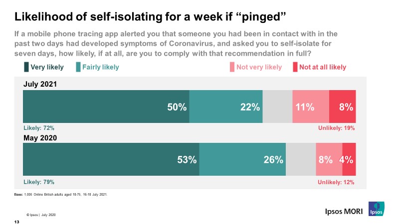 Likelihood of self-isolating for a week if "pinged"