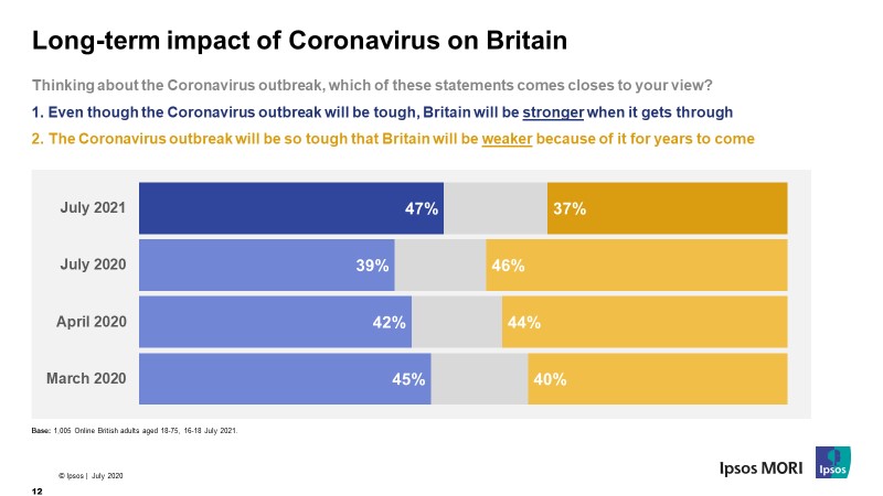 Long-term impact of Coronavirus on Britain