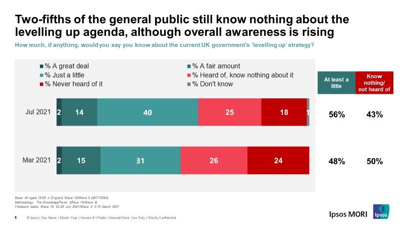 Two-fifths of the general public still know nothing about the levelling-up agenda