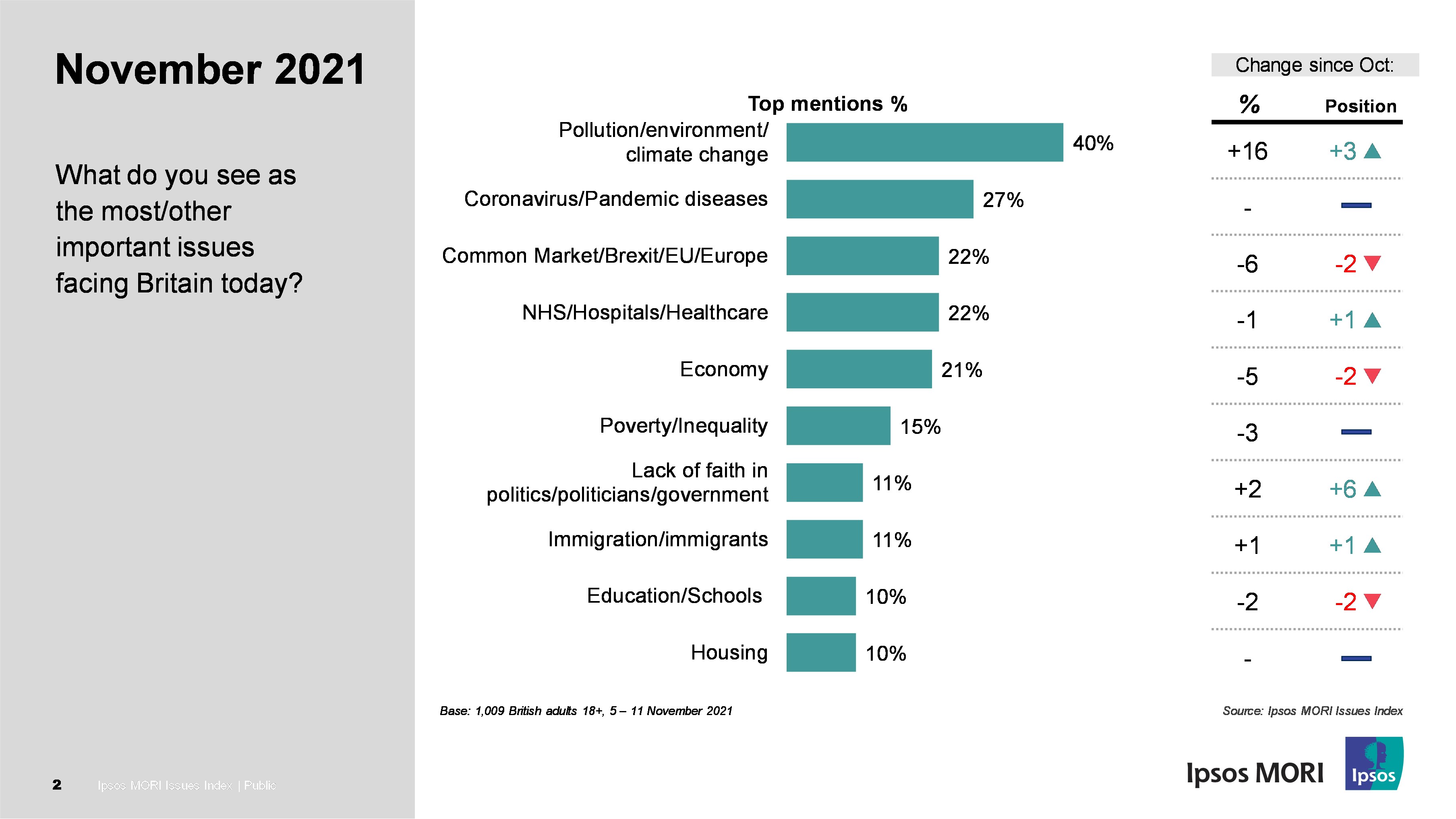 What do you see as the most/ other important issues facing Britain today?