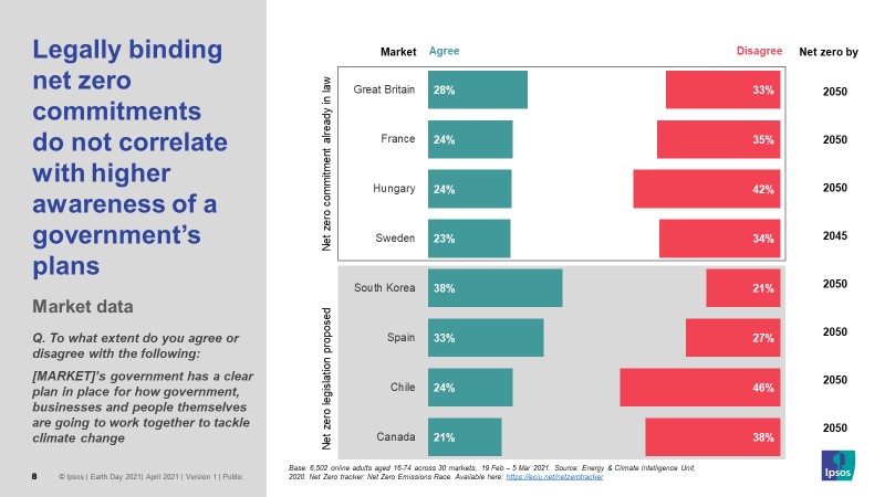 Legally binding net zero commitments do not correlate with higher awareness of a government’s plans
