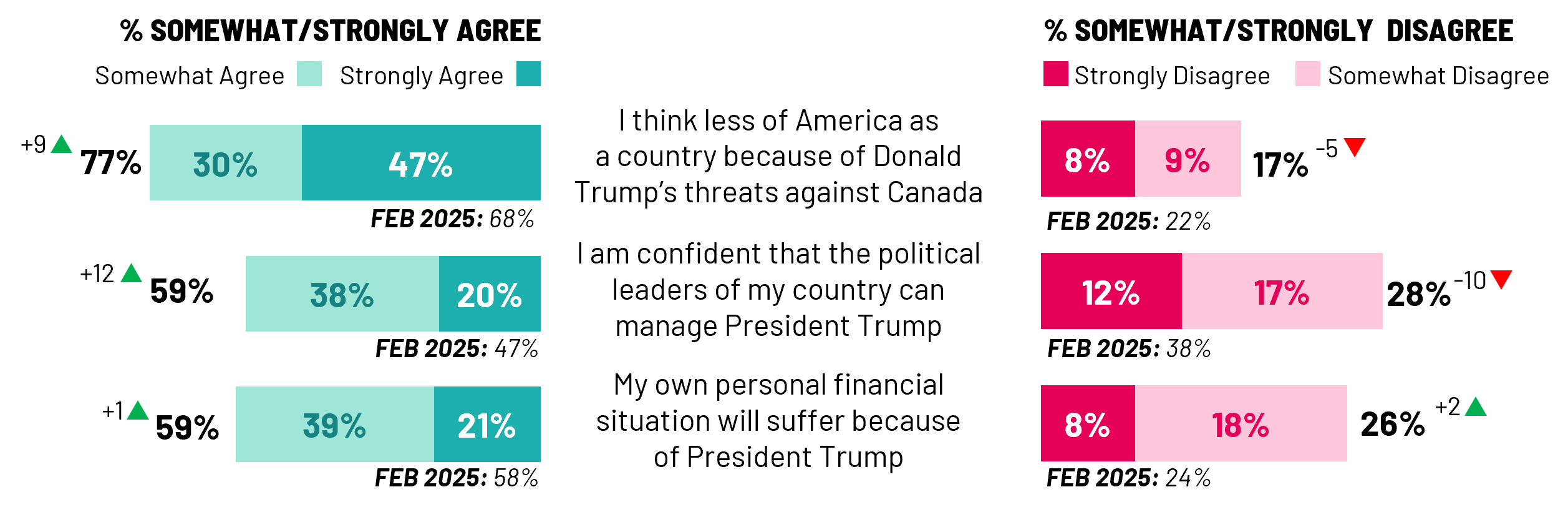 Following months of Canada-US tension under President Trump, 77% of Canadians say they view America less favorably due to Trump's threats, a nine-point increase since February 2025. Meanwhile, confidence in Canadian political leaders' ability to manage Trump has risen to 59% (+12 pts) since before the election, marking a notable shift in public trust towards Mark Carney's government's handling of international relations. However, six in ten continue to feel their personal financial situation will suffer because of Trump (59%, +1 pt).