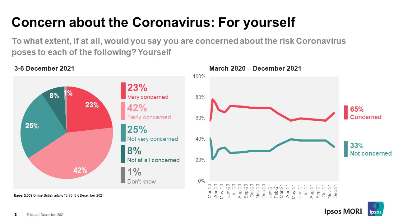 Concern about coronavirus for yourself