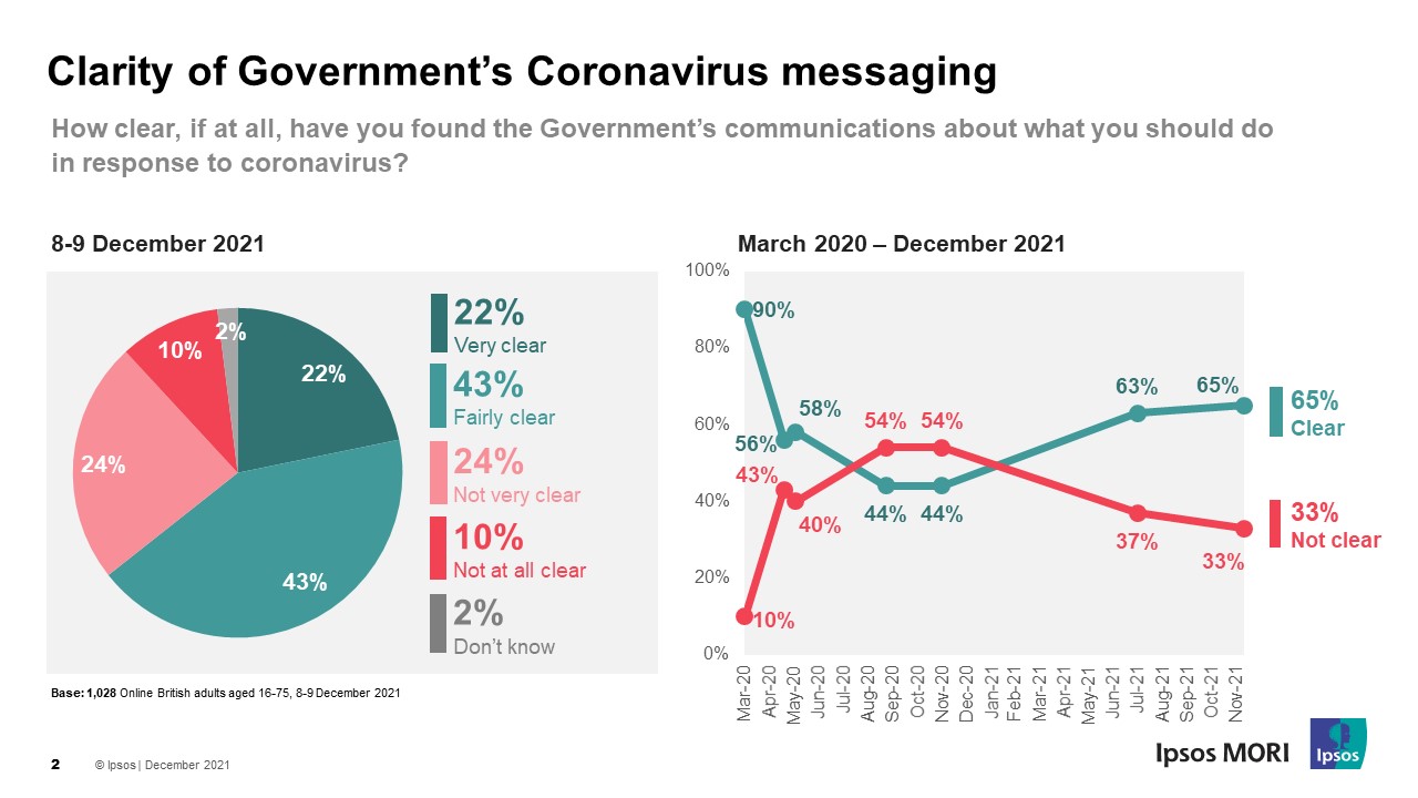 Clarity of Government's coronavirus messaging
