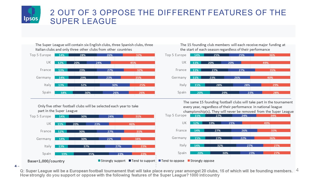 2 out of 3 oppose different features of the super league