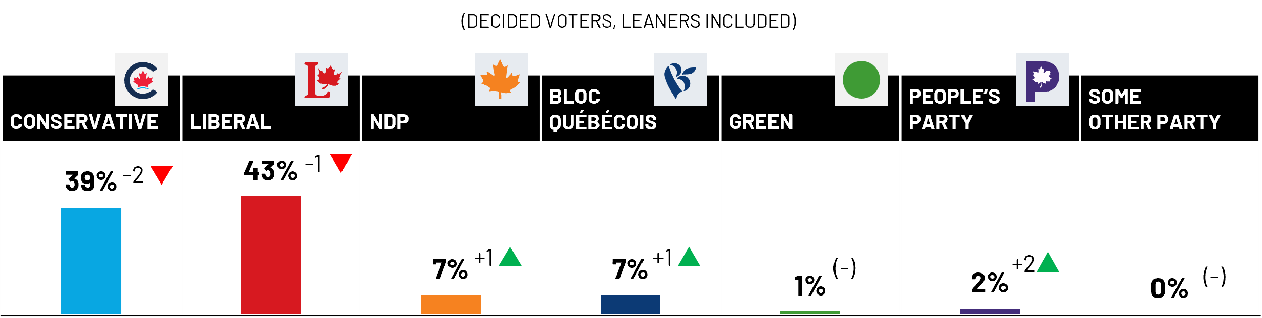 As parliament resumes on Sept. 15th – and with Poilievre taking his new seat in the House of Commons – a new Ipsos poll finds that, if another federal election were held tomorrow, the Liberal party would hold a four-point lead in the decided vote (43%, -1 pt) over the Conservatives (39%, -2 pts), a result that remains relatively close to the popular vote of the federal election in April. Still lagging behind is the NDP (7%, +1 pt), a party which has seen a dwindling supporter base over the course of the last year, which remains near historic lows. The Bloc Quebecois would garner 7% (+ 1 pt) of the national vote, 32% in Quebec, while the Green party would garner just 1% (no change) and the PPC 2% (+2 pts).