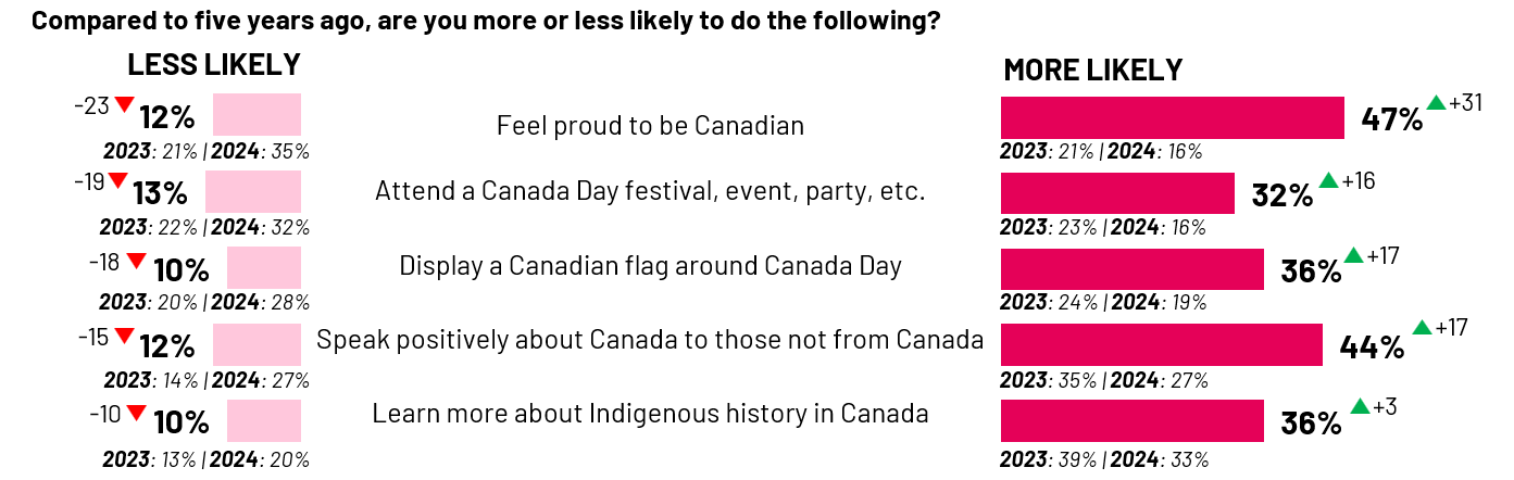 In advance of Canada Day 2025, Canadians are reporting greater national pride than last year: half (47%) report that they are more likely to feel proud to be Canadian compared to five years ago, rising by 31 points since June 2024. A similar proportion (44%, +17 pts) say they are more likely to speak positively about Canada to non-Canadians. Interest in engaging with Canadian identity is also growing: around a third say they are more likely to display a Canadian flag (36%, +17 pts) or attend a Canada day event (32%, +16 pts). Just over one-third (36%, +3 pts) say they are more likely than five years ago to learn about Indigenous history. These trends indicate a heightened engagement and a more positive sentiment towards Canadian national identity, generally exceeding the levels observed in 2023, as well.