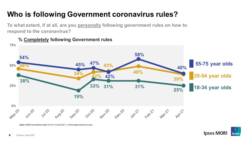 Who is following Government coronavirus rules?