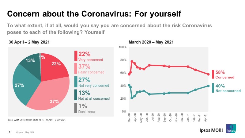 Concern about coronavirus for yourself