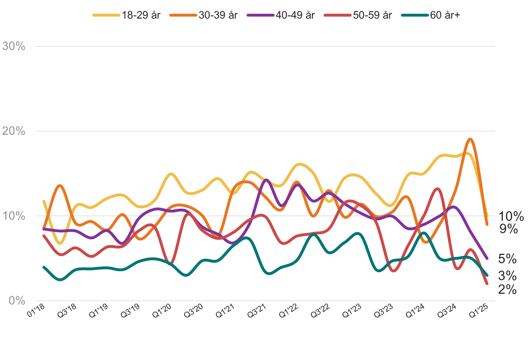 SoMe trends