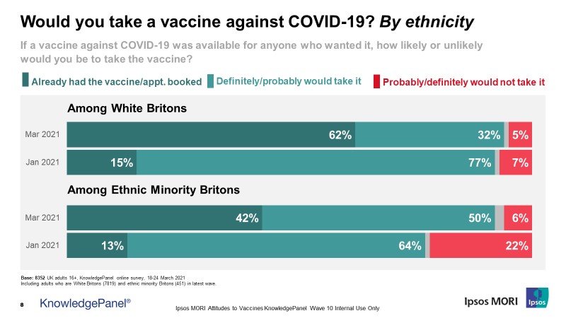 Would you take a vaccine against COVID-19? By ethnicity