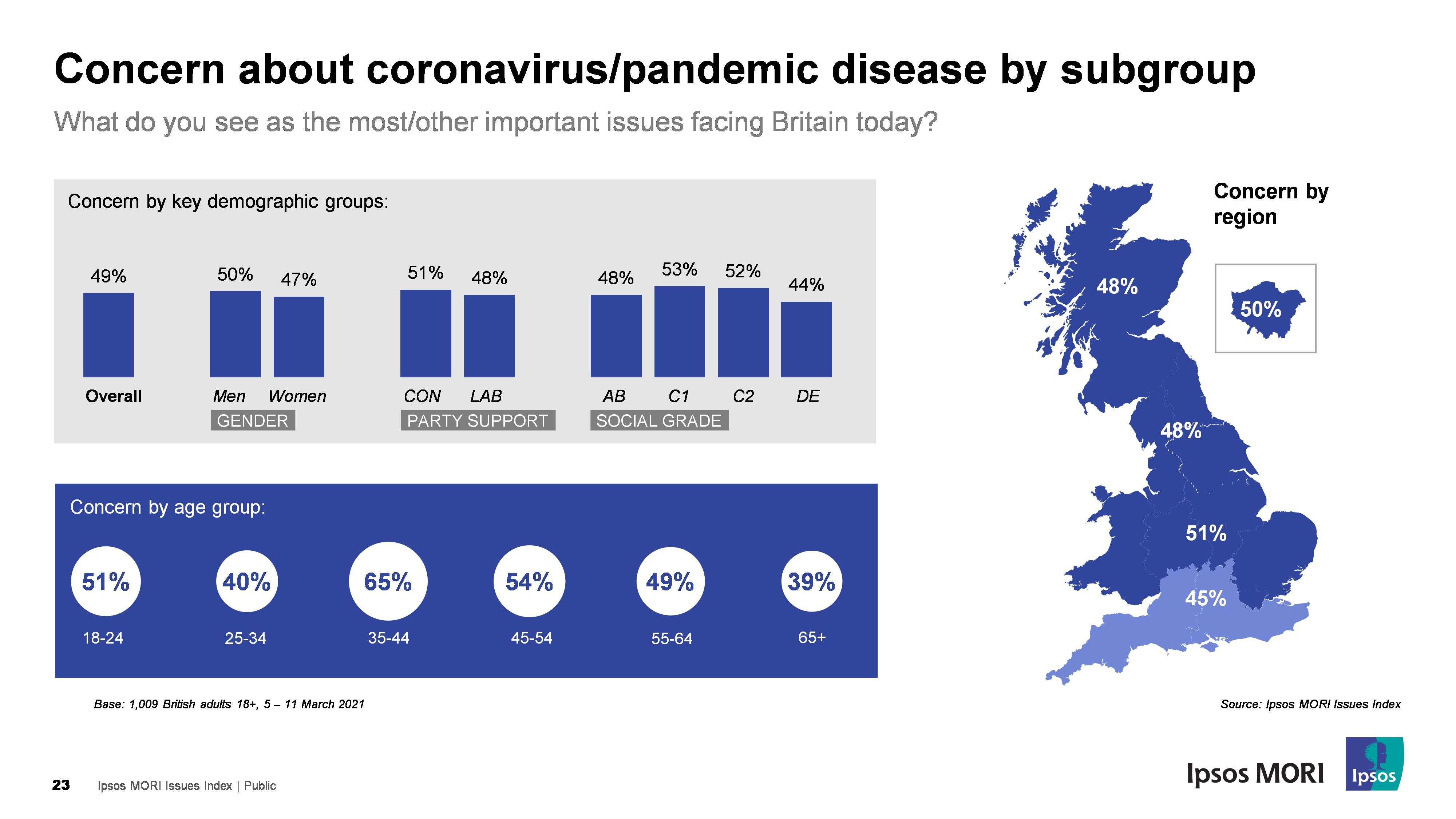 Concern about coronavirus/pandemic disease by subgroup