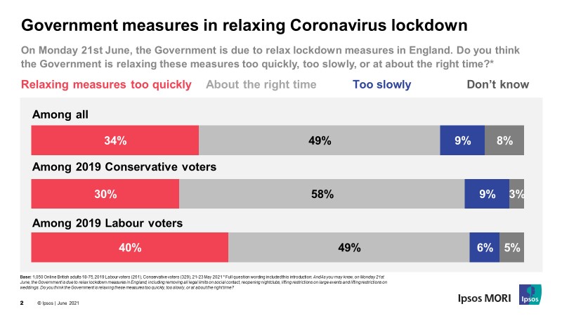 Government measures in relaxing Coronavirus lockdown