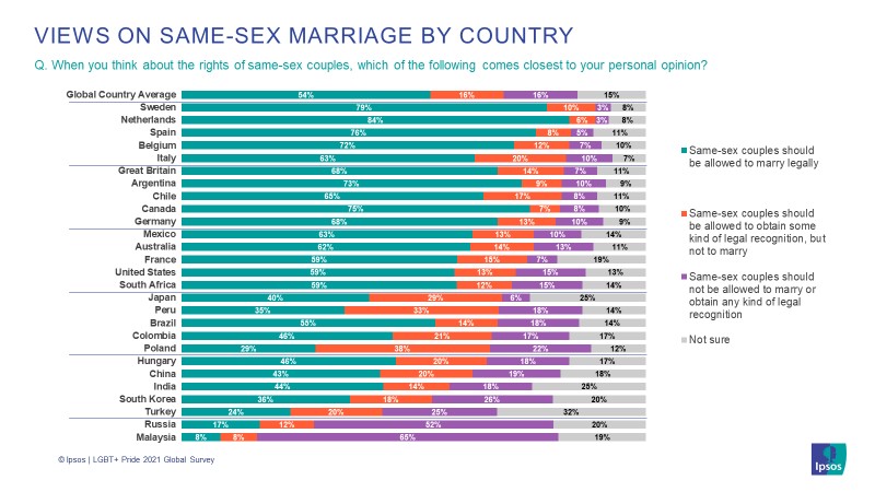 Chart Showing Views on Same Sex Marriage by Country
