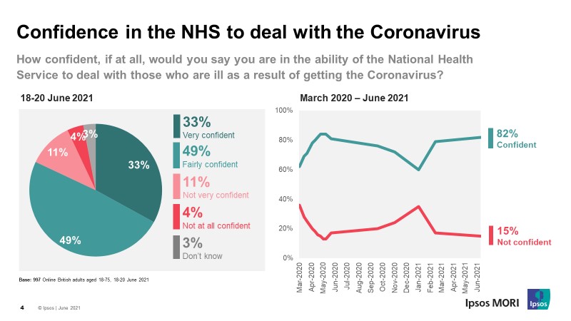 Confidence in the NHS to deal with the coronavirus