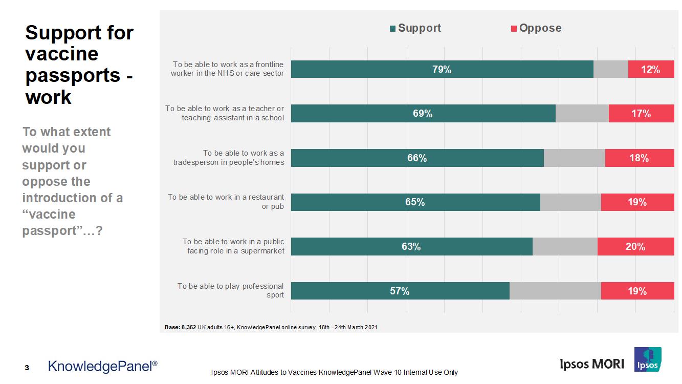 Support for vaccine passports - work