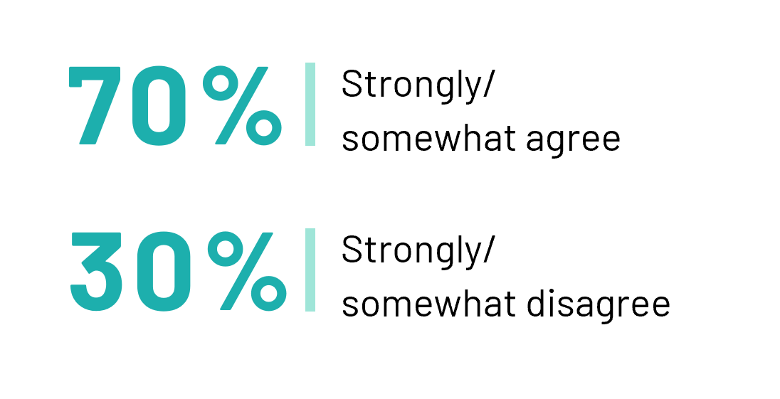 70% of respondents agree with Pierre Poilievre's statement that Canada is 'broken,' with 32% strongly agreeing. Conversely, three in ten Canadians disagree with the statement.